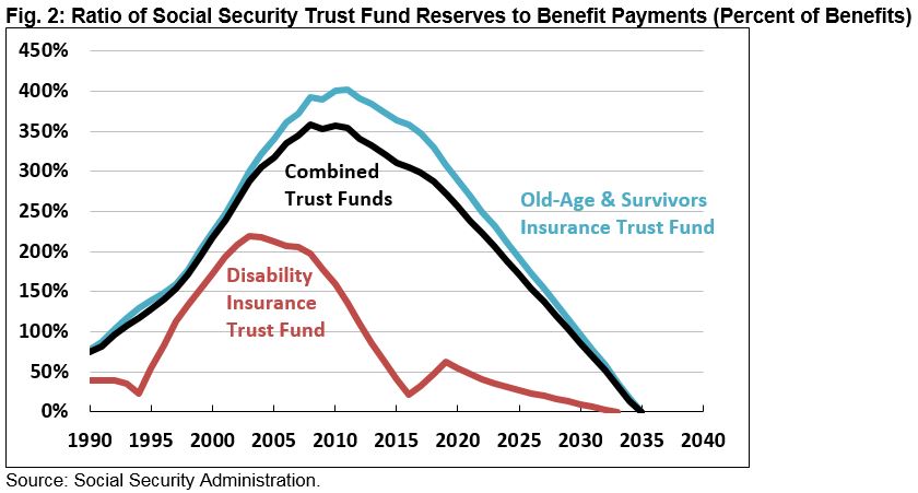 Analysis Of The 2018 Social Security Trustees’ Report-Tue, 06/05/2018 ...